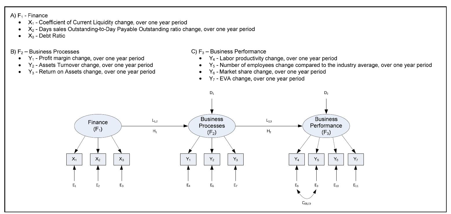 (PDF) Performance Measurement Model – Developing and Testinga ...