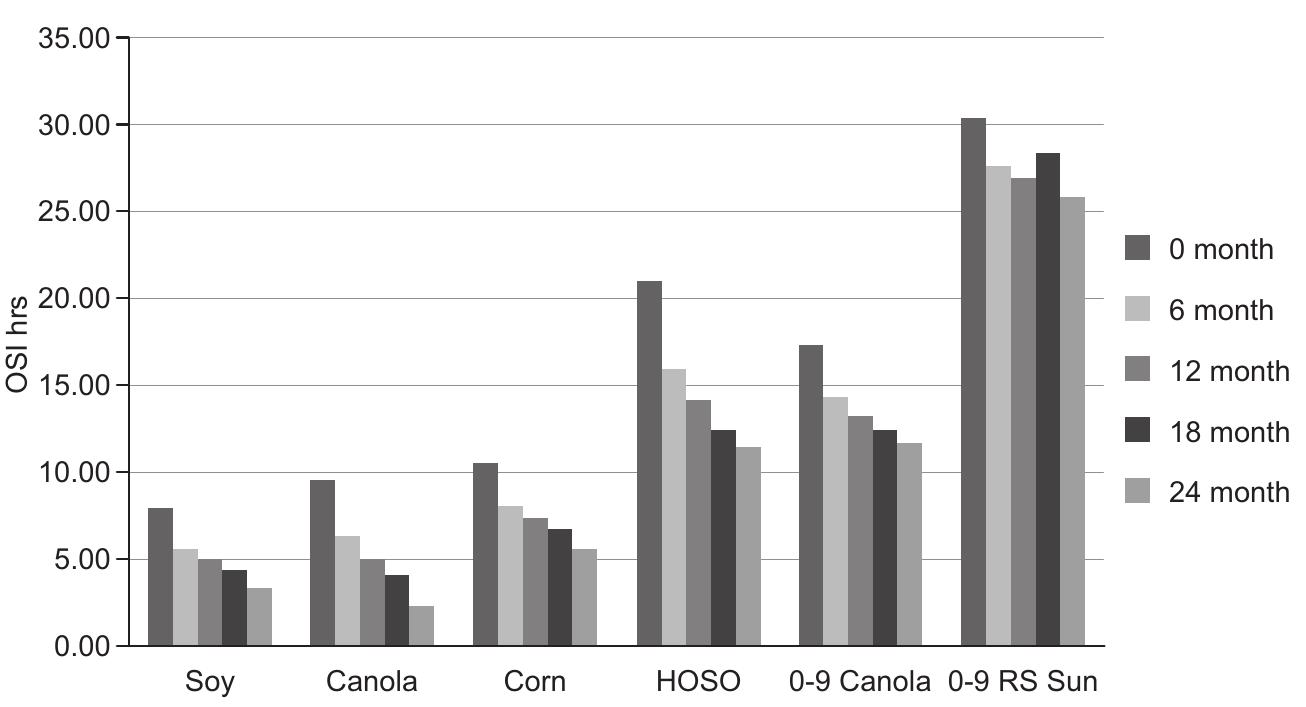 (PDF) Oxidative Stability and Shelf Life of Foods Containing Oils and Fats