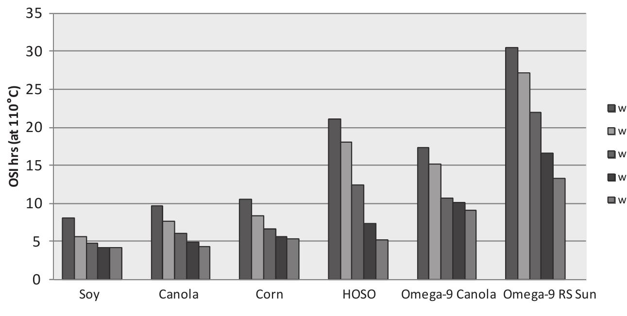 (PDF) Oxidative Stability and Shelf Life of Foods Containing Oils and Fats