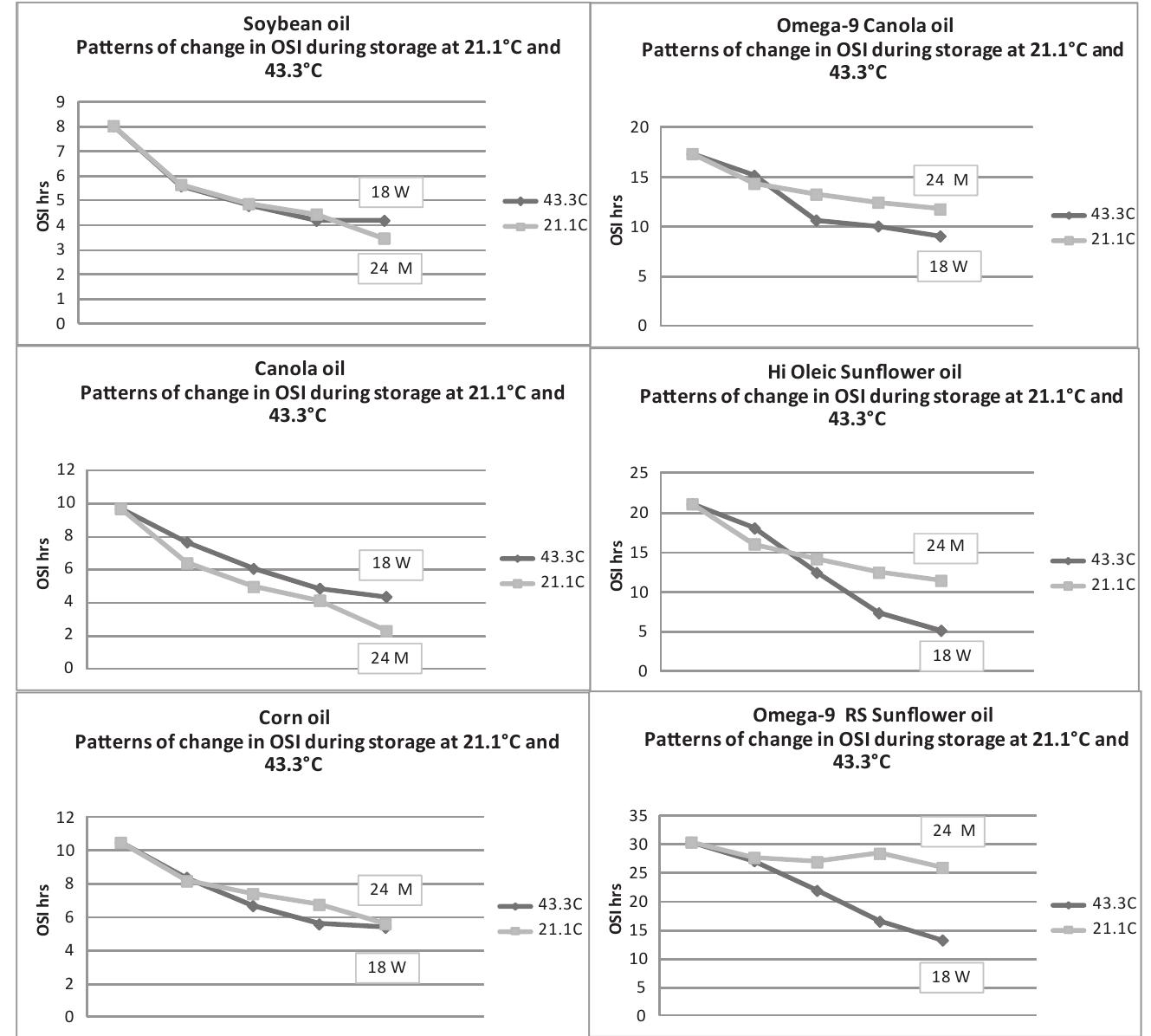 (PDF) Oxidative Stability and Shelf Life of Foods Containing Oils and Fats