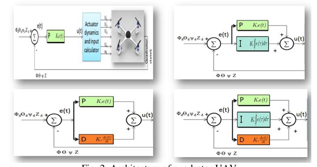 (PDF) Quadrotor Control Using PID Controller