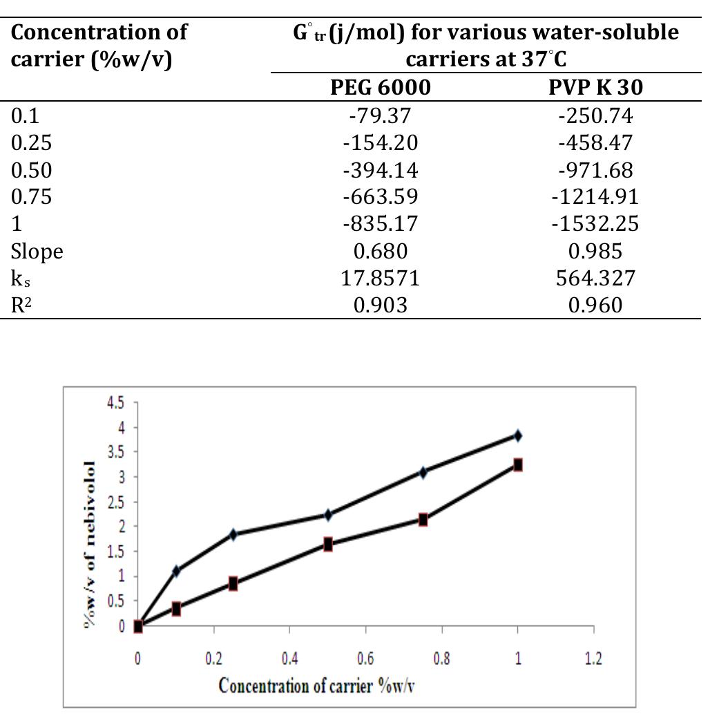 Figure 2 - from Enhancement of Solubility and Dissolution of