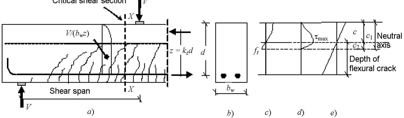 Shear stress and strain distribution in a rc beam with