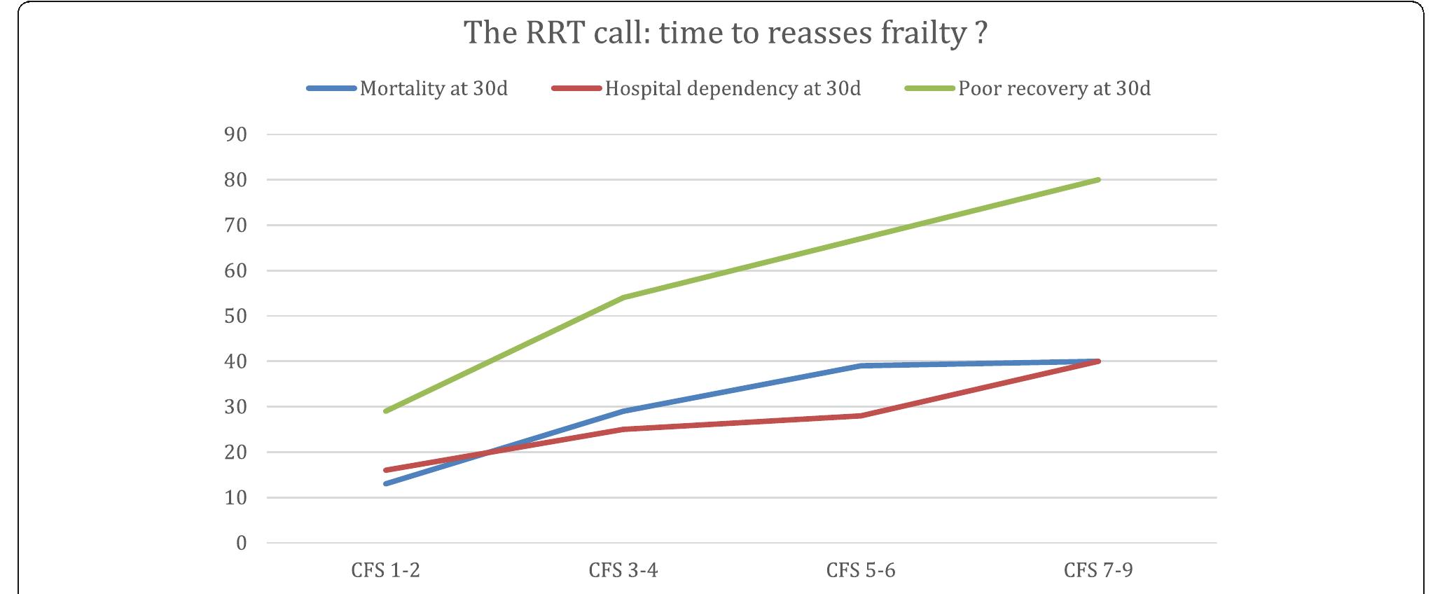 Frailty Recovery Graph (PDF) The association of clinical frailty with outcomes of patients ...