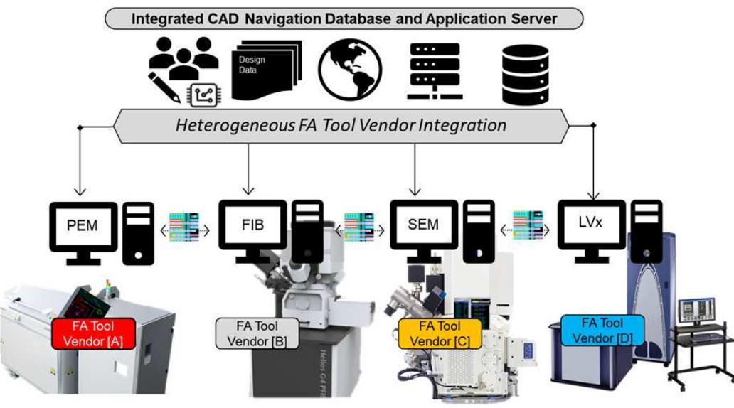 Fa Lab Layout Collaborative fa lab ecosystem based on cadnav.