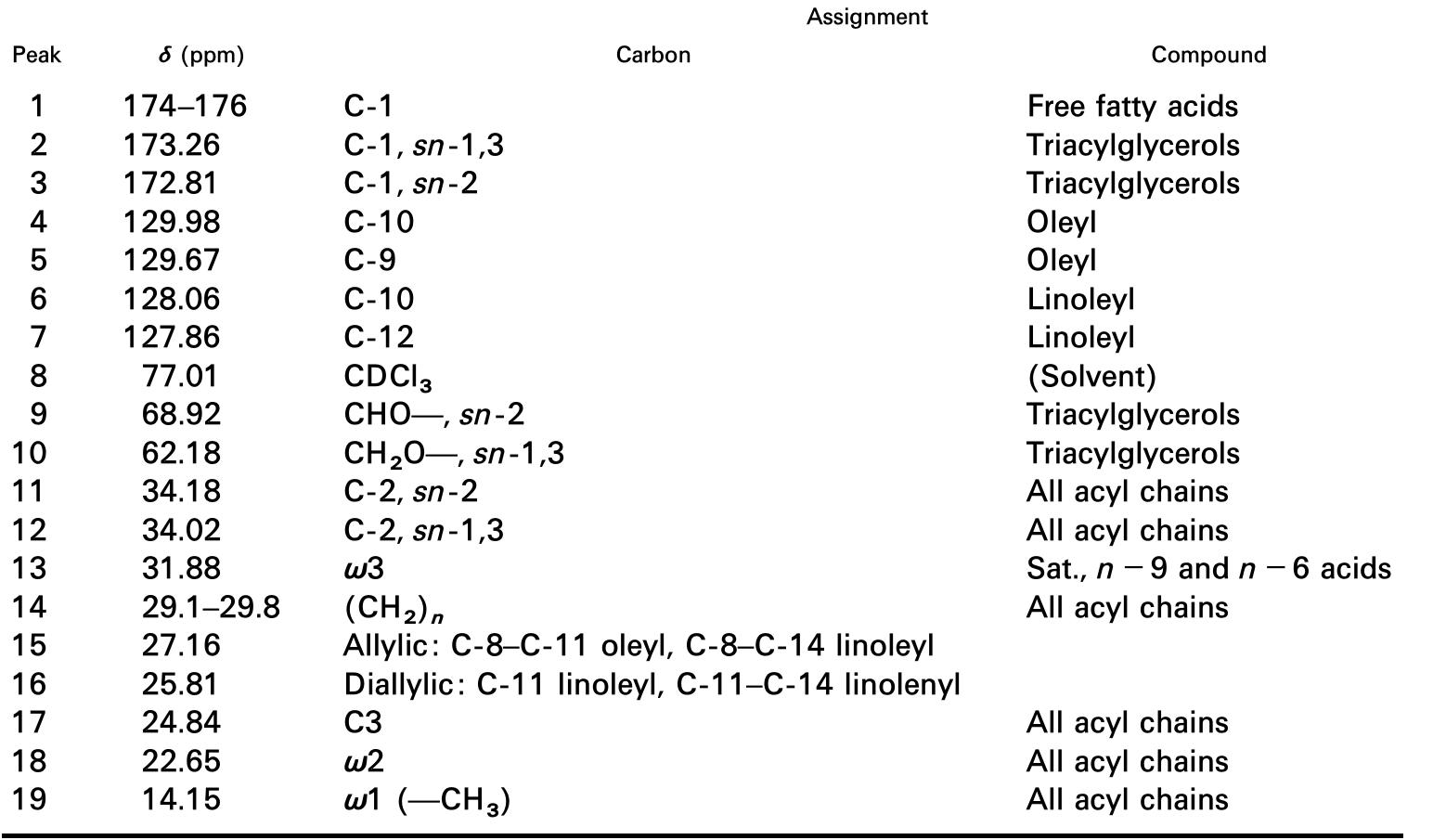 (PDF) 1H and 13C NMR of virgin olive oil. An overview