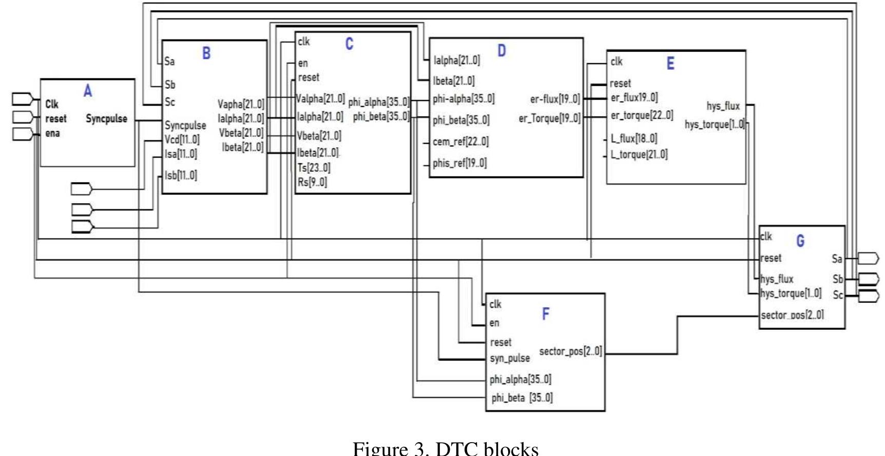 (PDF) VHDL design and FPGA implementation of direct torque control for ...