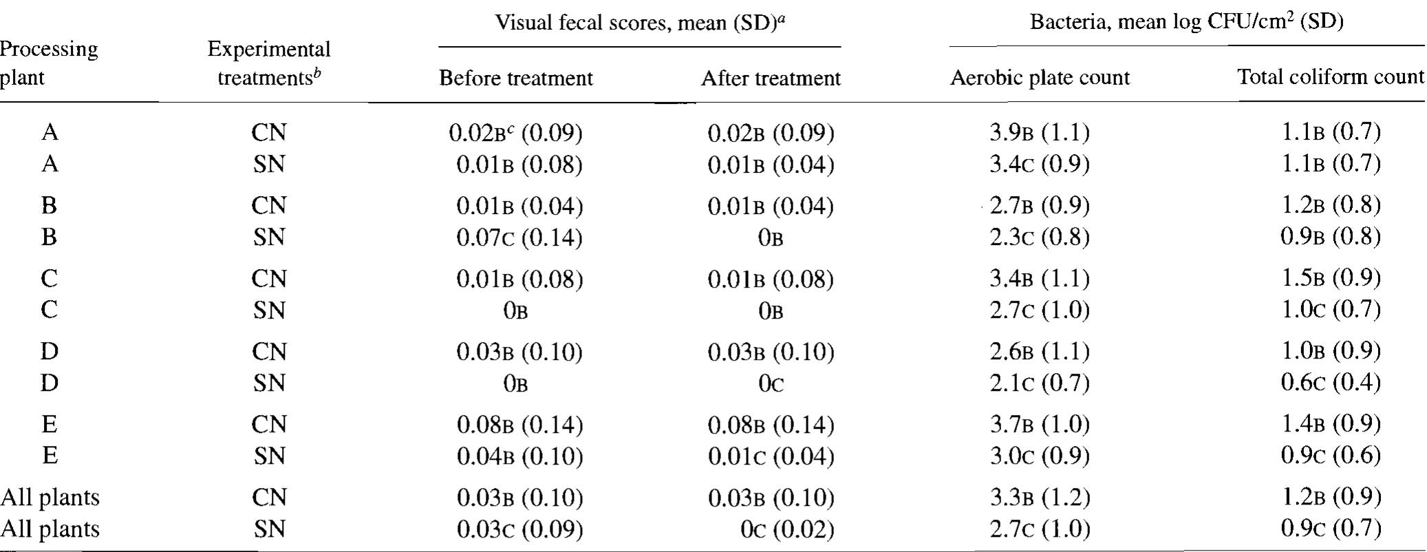 ]. visible fecal contamination scores before and after use