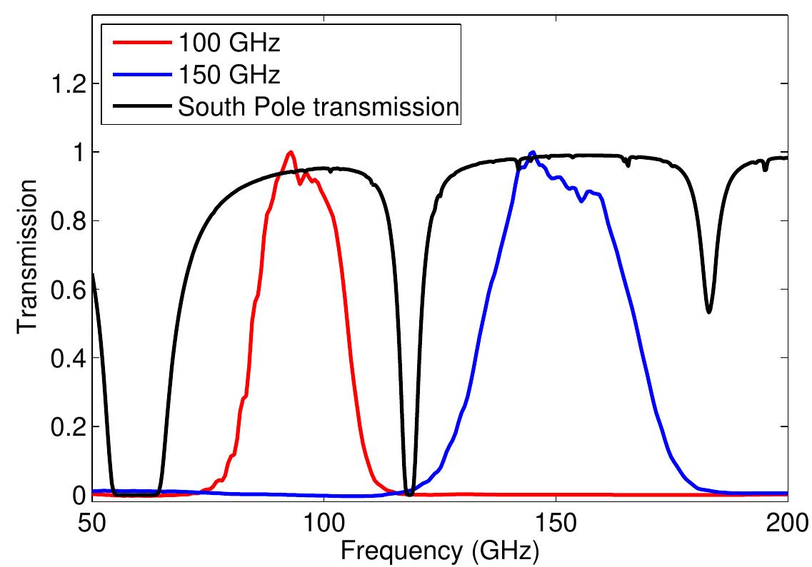 (PDF) Keck array and BICEP3: spectral characterization of 5000+ detectors