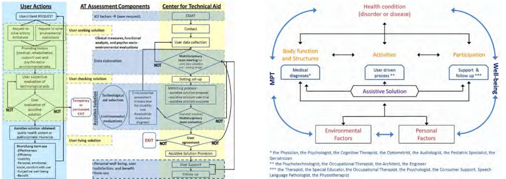 Figure 2 - from Assistive technologies and models for