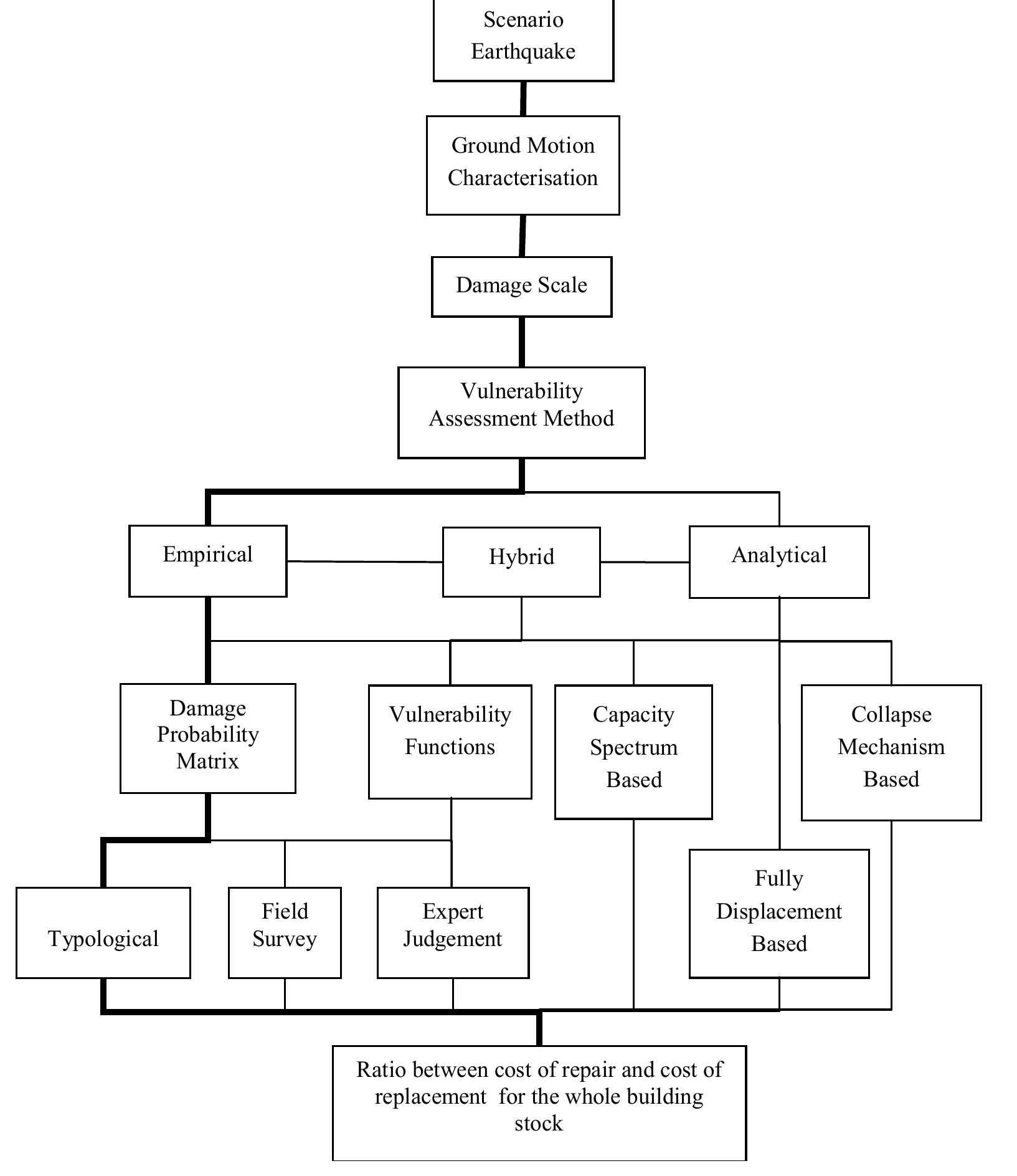 Figure 1 - from Development of seismic vulnerability