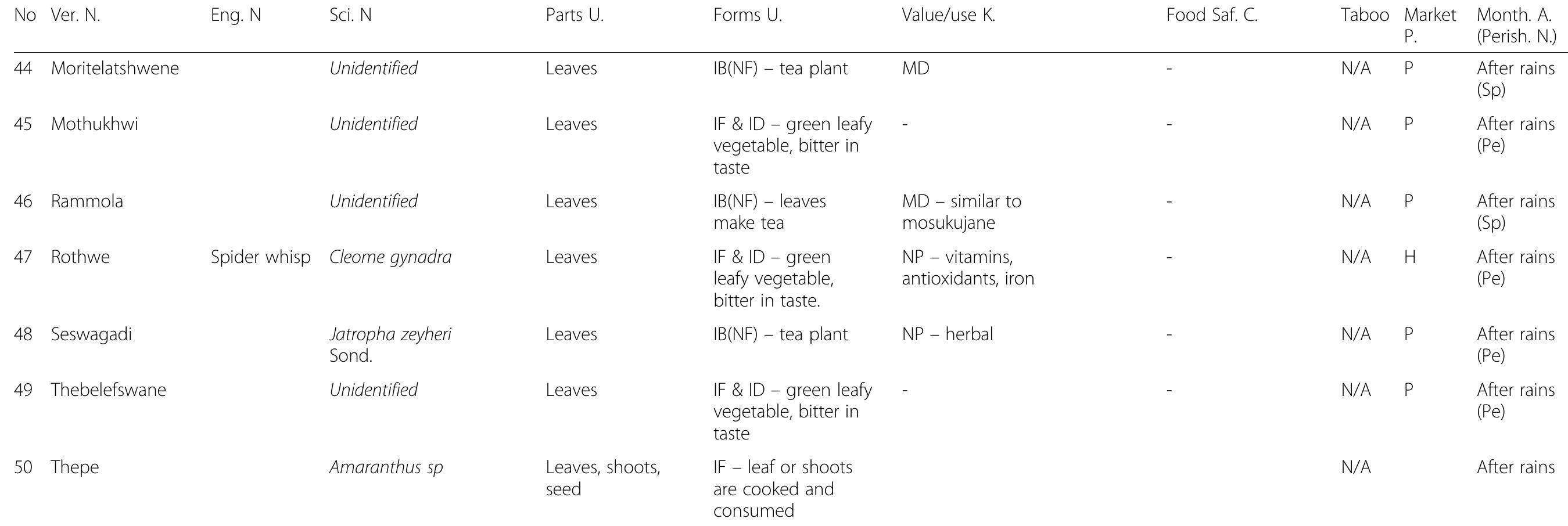 List (names) of wild edible plants used in indigenous foods,