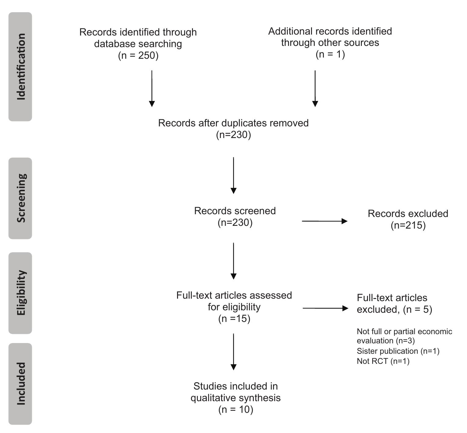 Flow diagram of the search and selection process