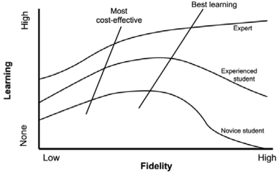 Simulation Model Fidelity (PDF) Impact of Simulation Fidelity on Student Self-efficacy and ...