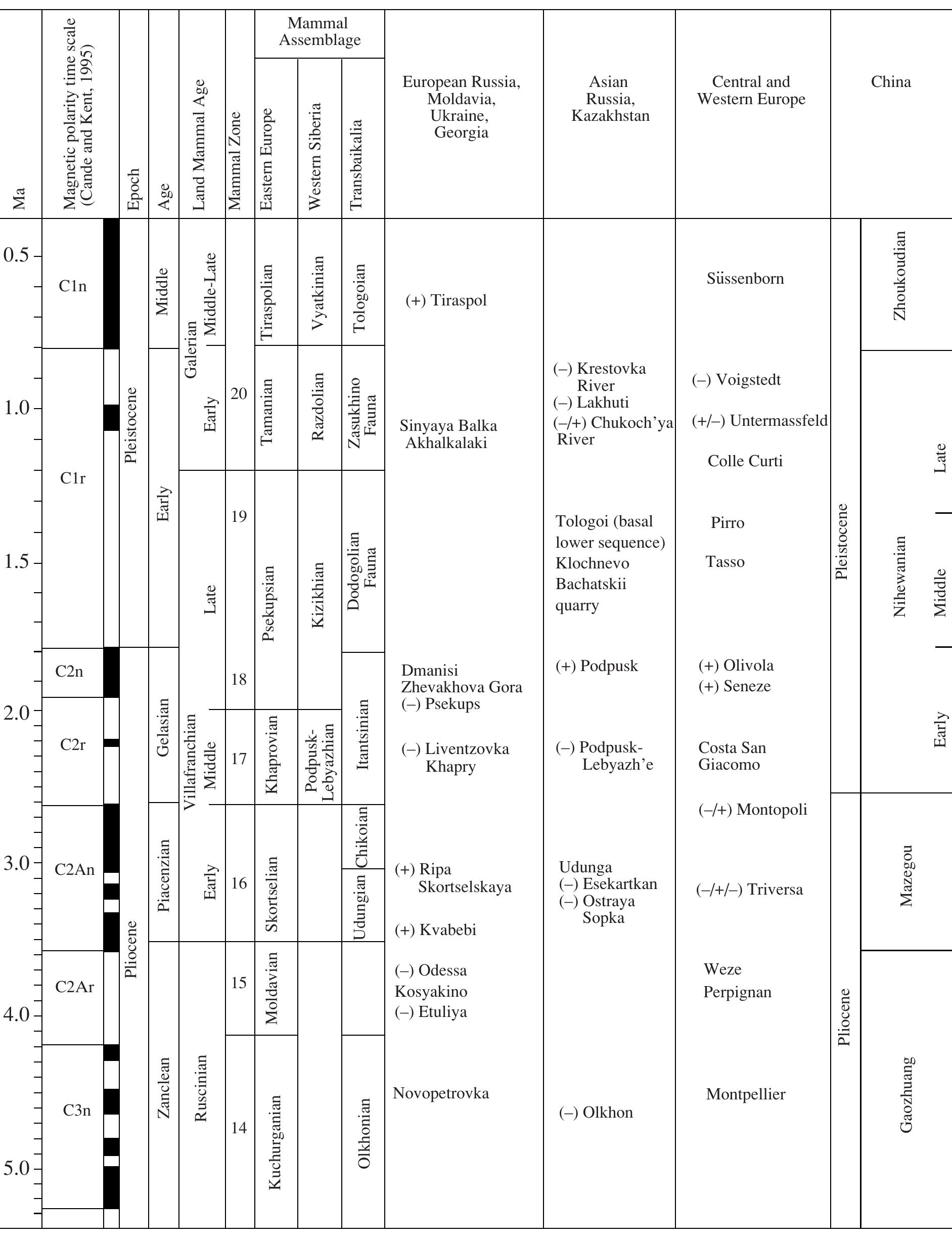 (PDF) The major stages in the evolution of artiodactyl communities from ...