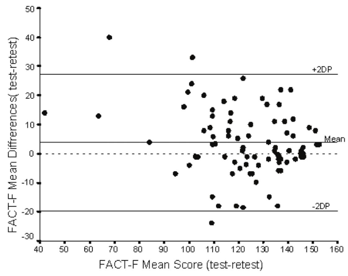 (PDF) Reproducibility of Functional Assessment of Cancer Therapy ...
