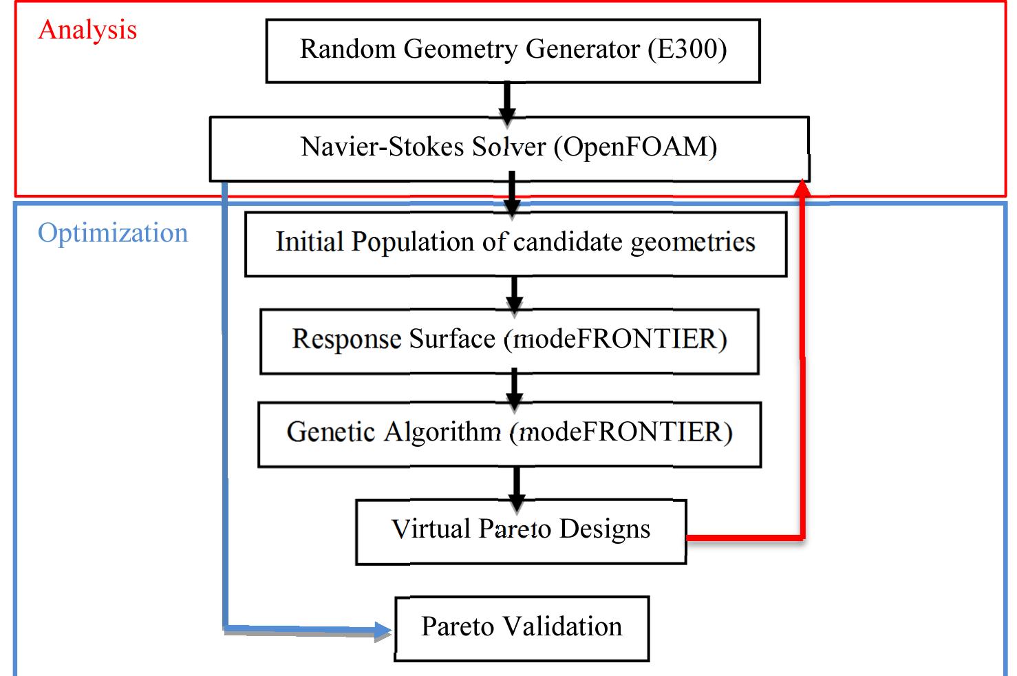 Flowchart showing the coupling of different software modules