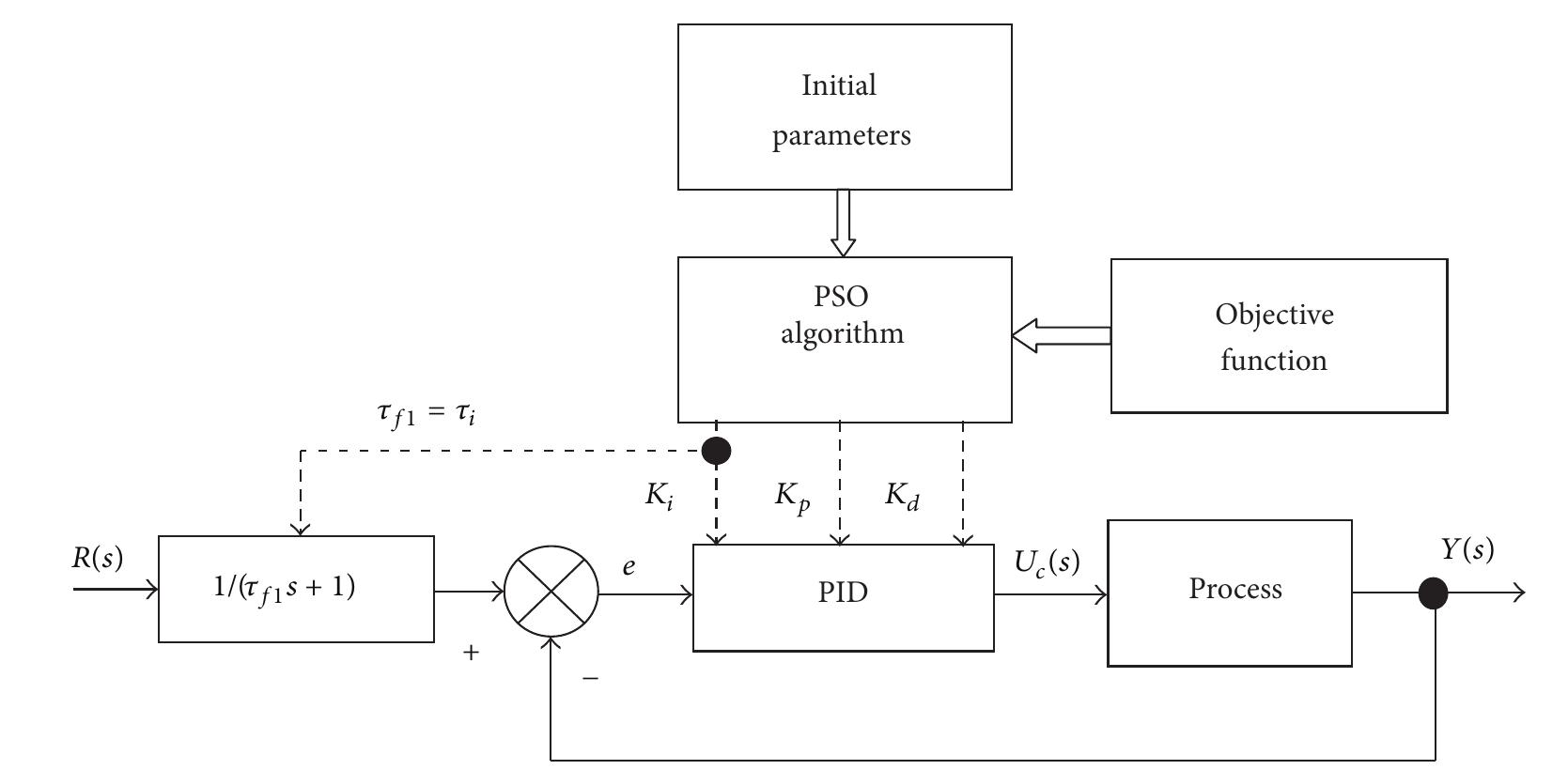 Figure 6 - PSO-Based PID Controller Design for a Class of