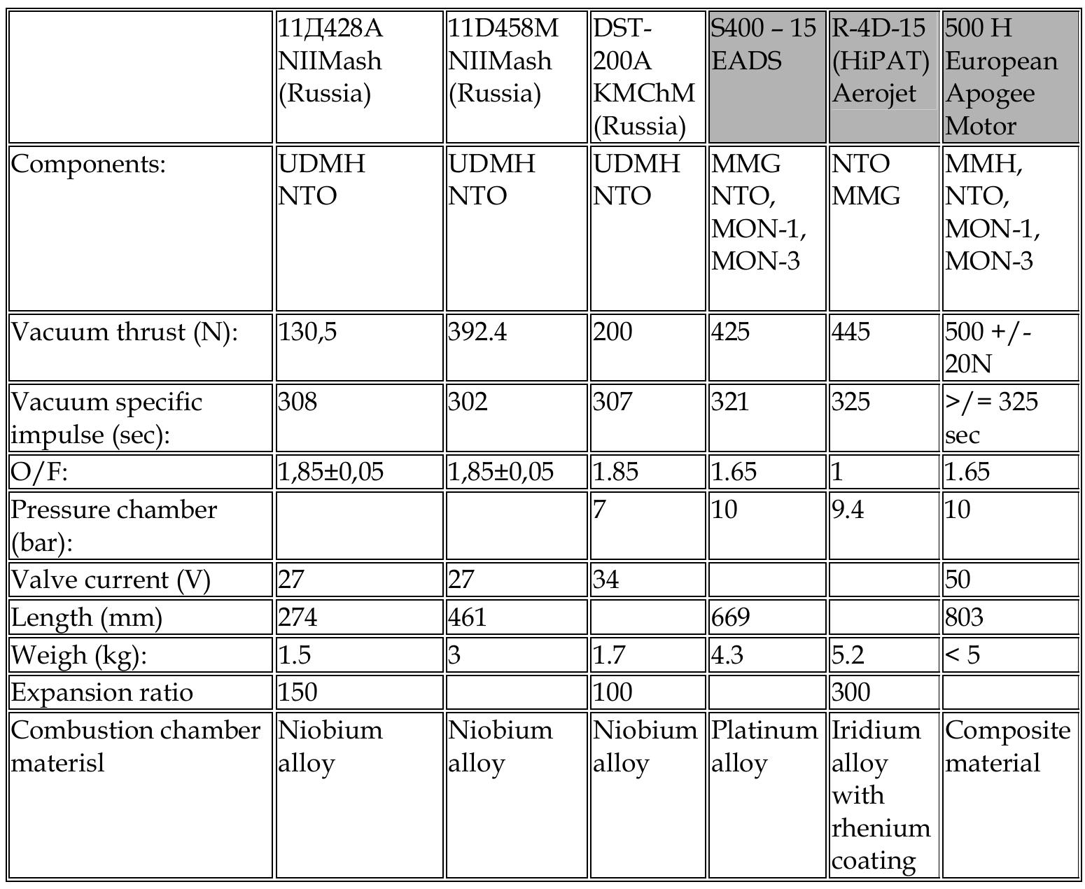 Table 1 - from Development Liquid Rocket Engine of Small