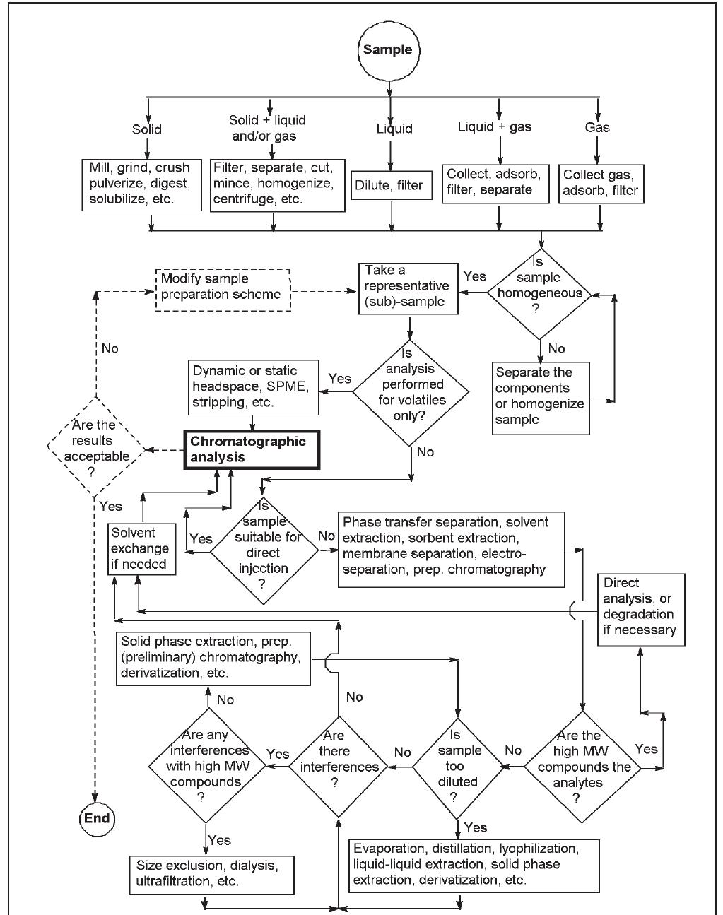 (PDF) Solutions and Challenges in Sample Preparation for Chromatography