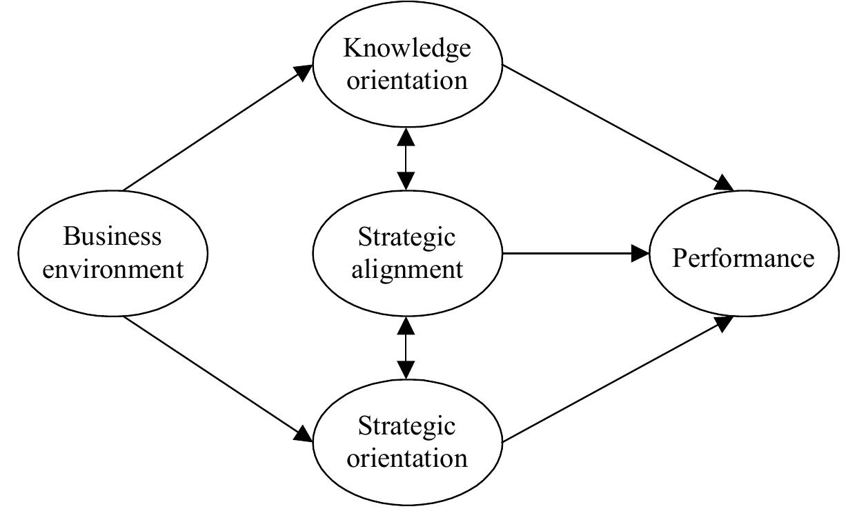 Strategic Alignment Model Pdf (PDF) Consolidating the strategic alignment model in knowledge management