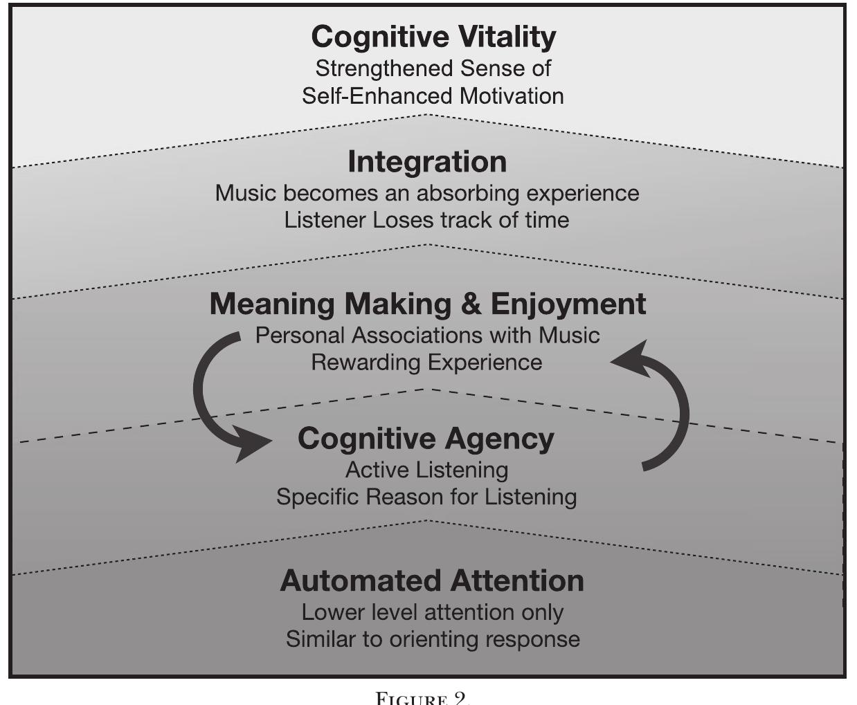 (PDF) The Cognitive Mechanisms in Music Listening Interventions for ...