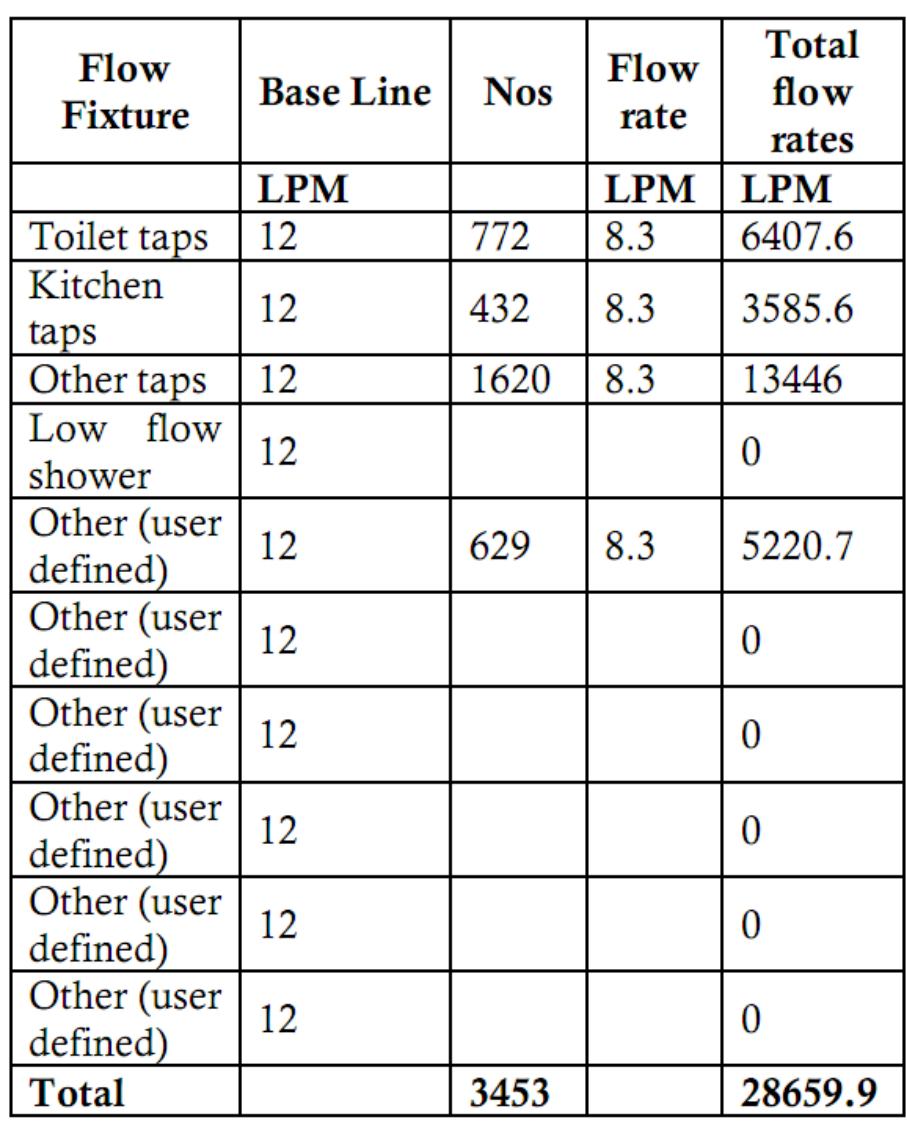 Fixture Flow Rates (PDF) Water Efficiency Using Water Fixtures In Residential Buildings ...