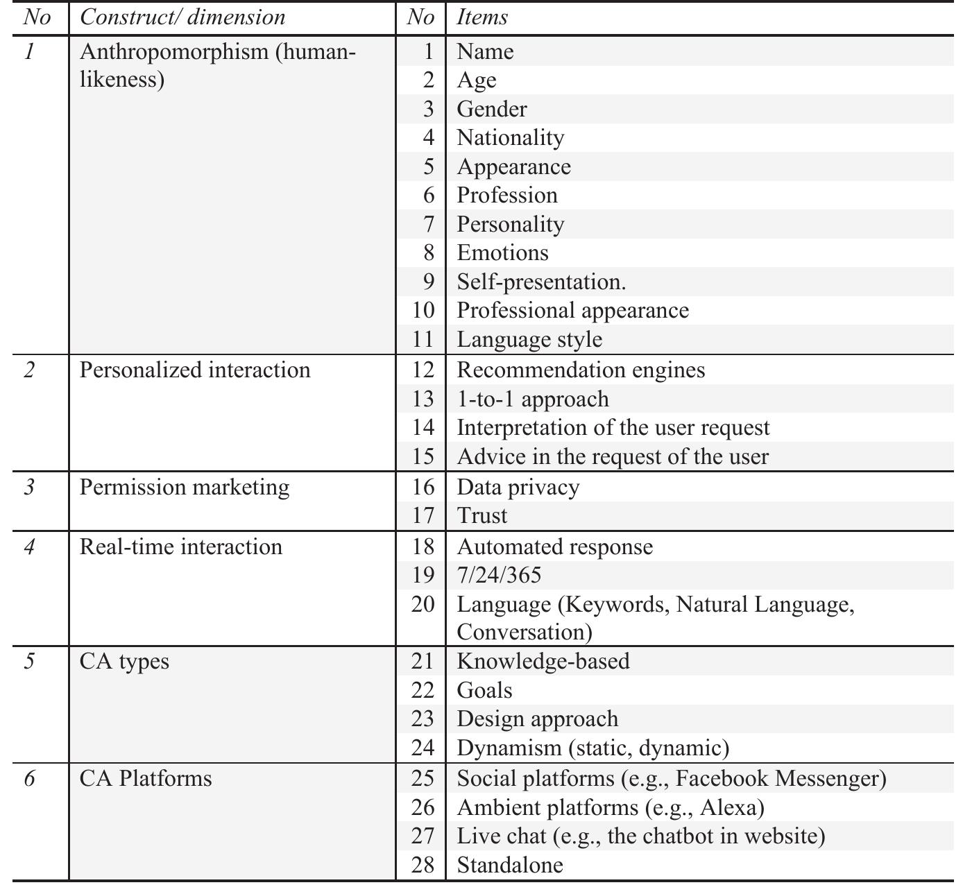 Useage Scale Table 8 - from Conversational Marketing as a Framework for