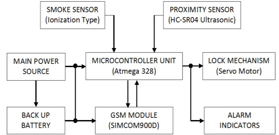 (PDF) Development of Multi-Home Alarm System Based on GSM Technology