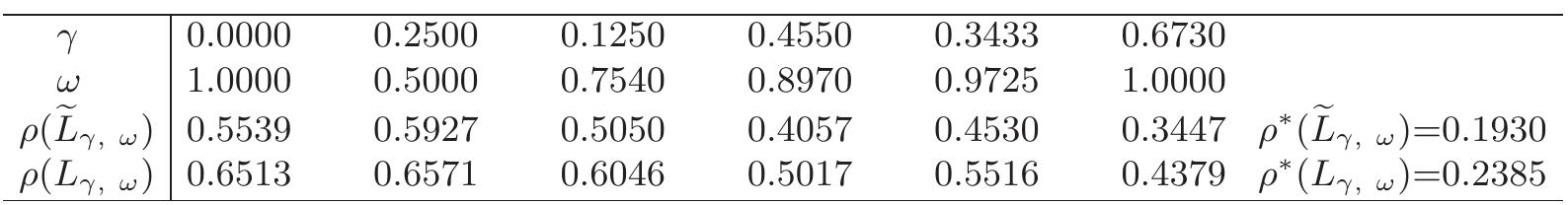 Table 1. The results for Example 4.1. Table 2. The results for Example 4.2.