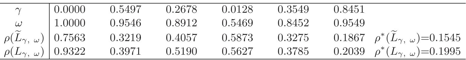 Table 4. The results for Example 4.4.