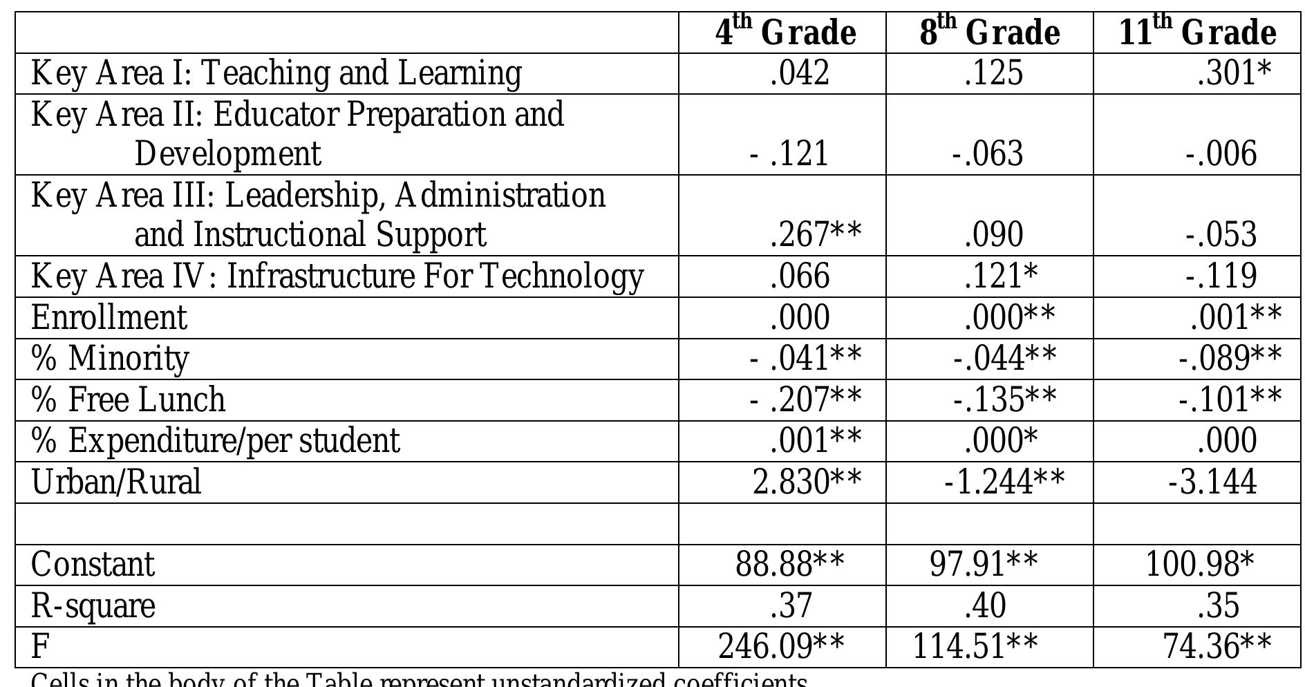 (PDF) Impact of Technology Integration on Academic Performance of Texas ...
