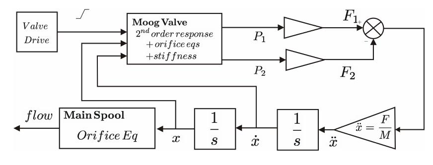 Block diagram of valve model the first stage in the