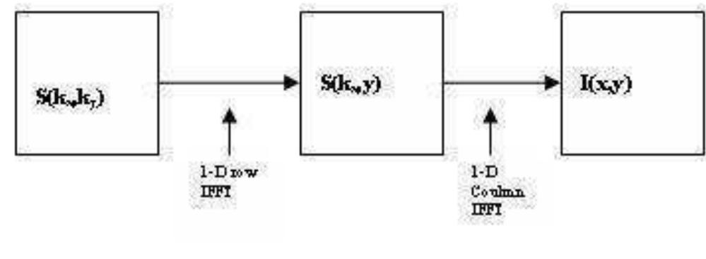 (PDF) MRI reconstruction using discrete fourier transform: a tutorial
