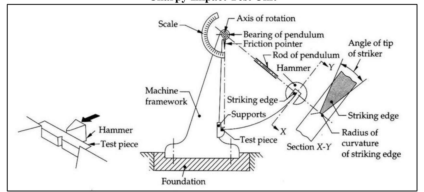 Figure 1 - from Charpy Impact Test on Mild Steel