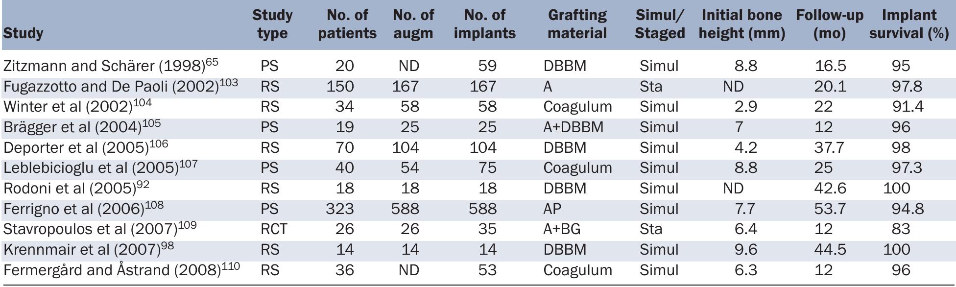 (PDF) Bone augmentation procedures in localized defects in the alveolar ...