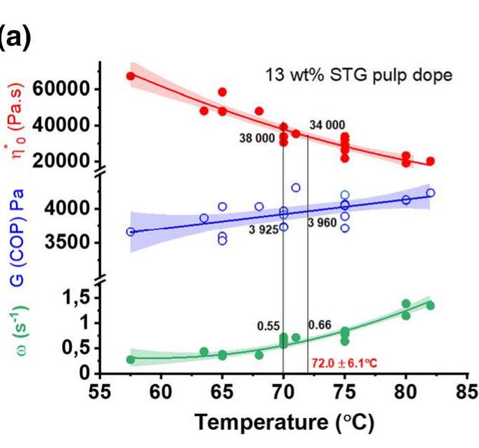 The titer (linear density) and draw ratio (dr) relationship