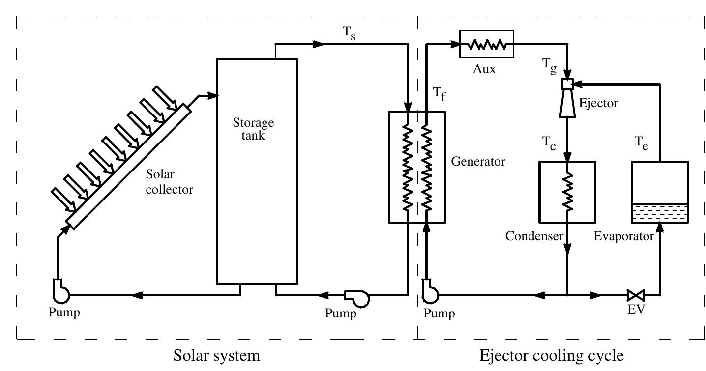 (a) schematic diagram of ejector cooling cycle with heat
