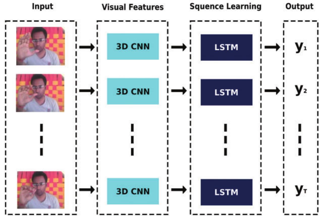 (PDF) Dynamic Hand Gesture Recognition Using 3D-CNN and LSTM Networks