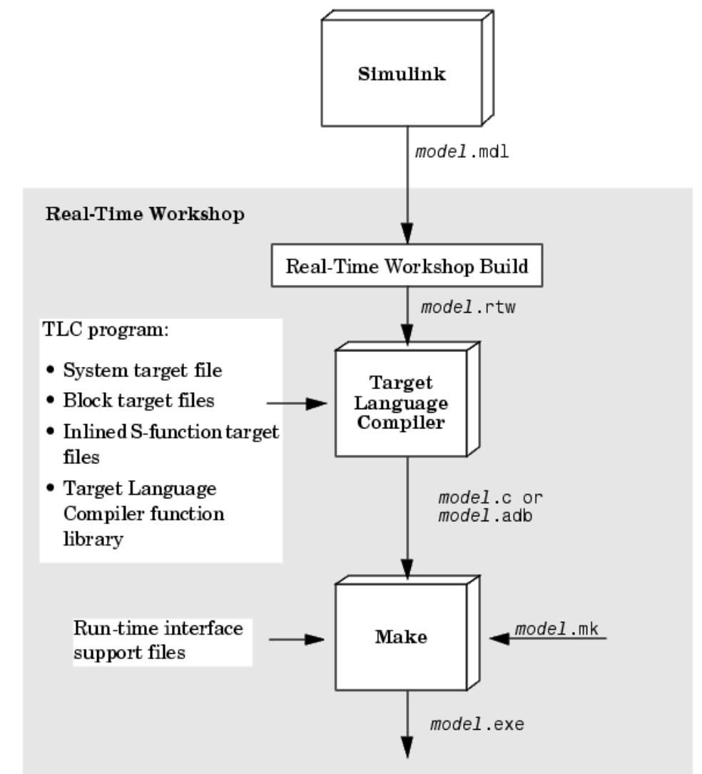 (PDF) Design and Implementation of Rapid Control Prototyping System ...