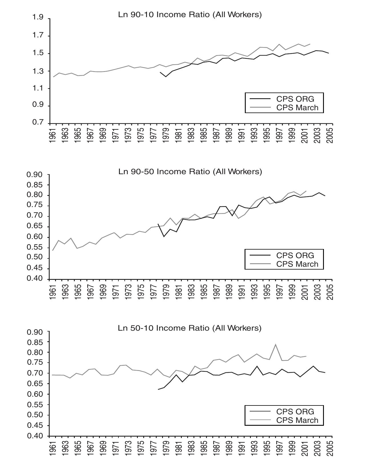 (PDF) On the evolution of income inequality in the United States