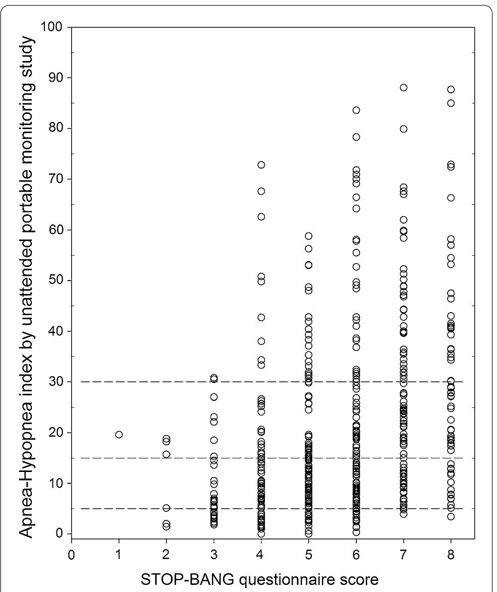 (PDF) STOP-BANG Questionnaire as a Screening Tool for Diagnosis of ...