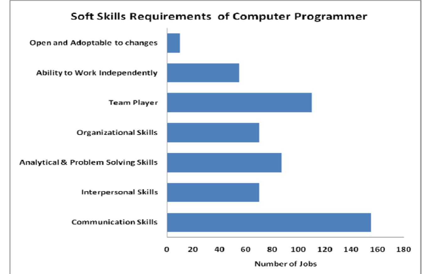 (PDF) Soft Skills and Software Development: A Reflection from Software ...