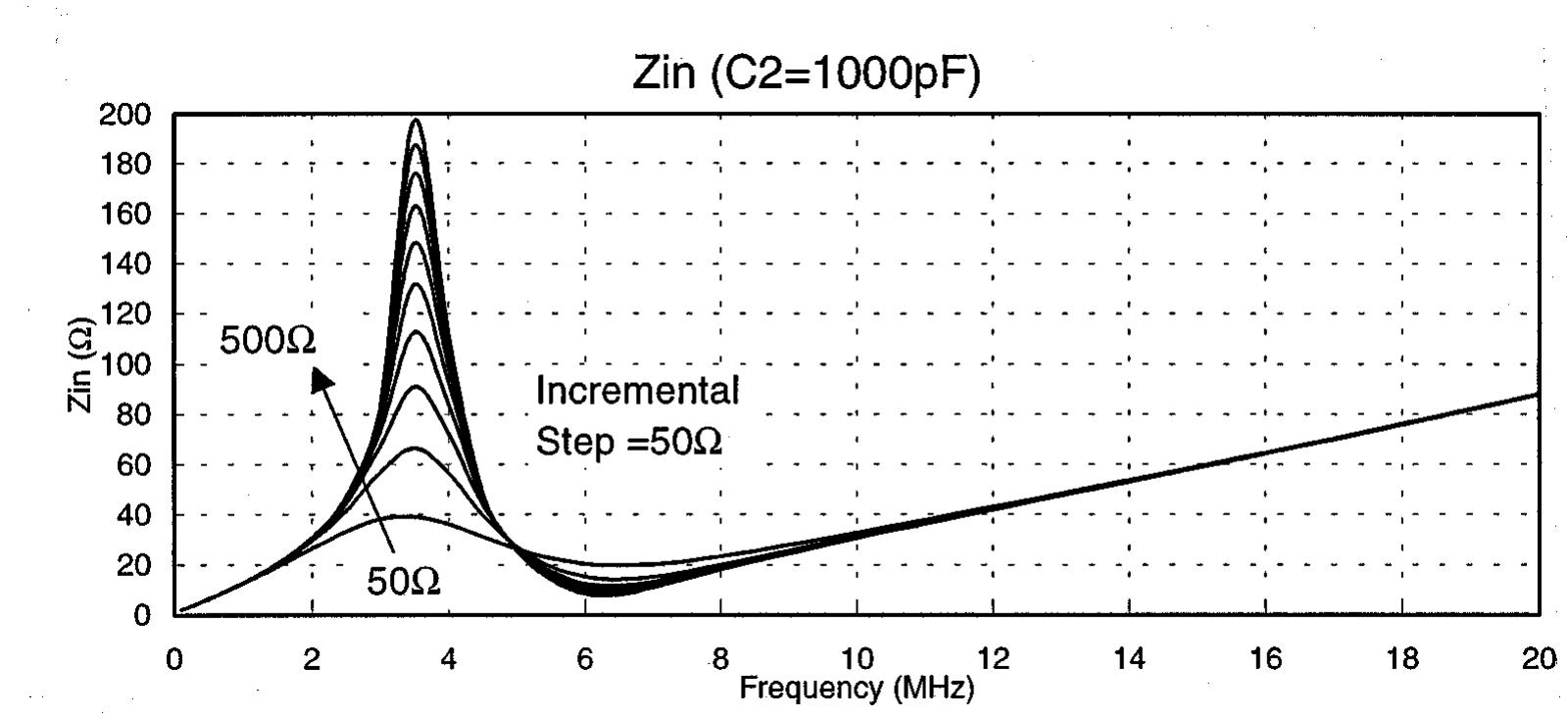 Input impedance of transformer versus operating frequency of