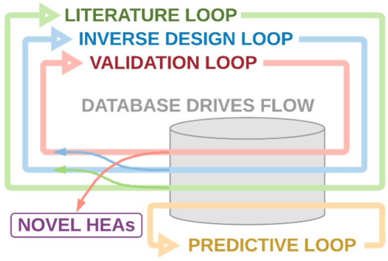 Four main data flow paths in the ecosystem.