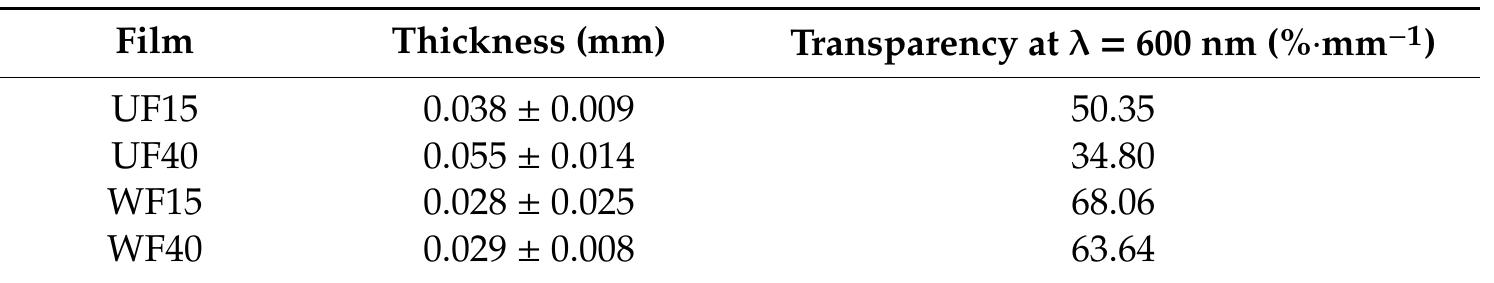 Table 2. Thickness and transparency of the films.  Film transparency is an essential factor for manufacturing food packaging. This effect has a direct impact on consumer acceptability [37]. The transparency results in Table 2 can confirm that the WF films are more transparent at A = 600 nm. 