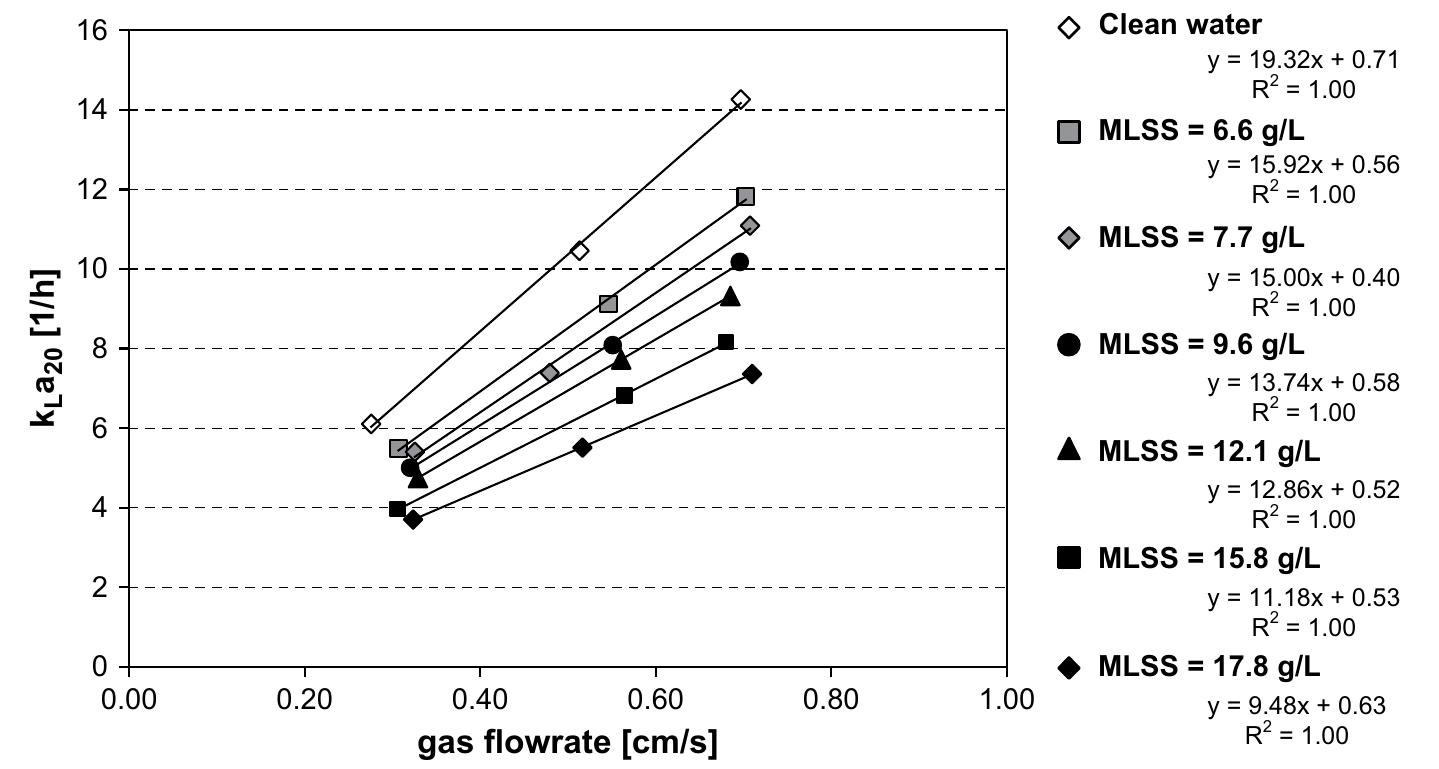 - volumetric mass transfer coefficient during fine bubble