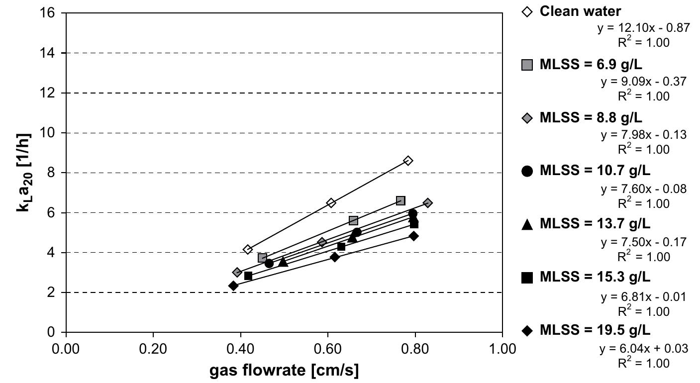 - volumetric mass transfer coefficient during fine bubble