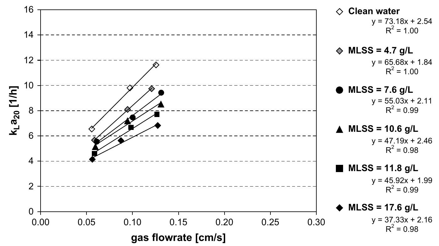 - volumetric mass transfer coefficient during fine bubble