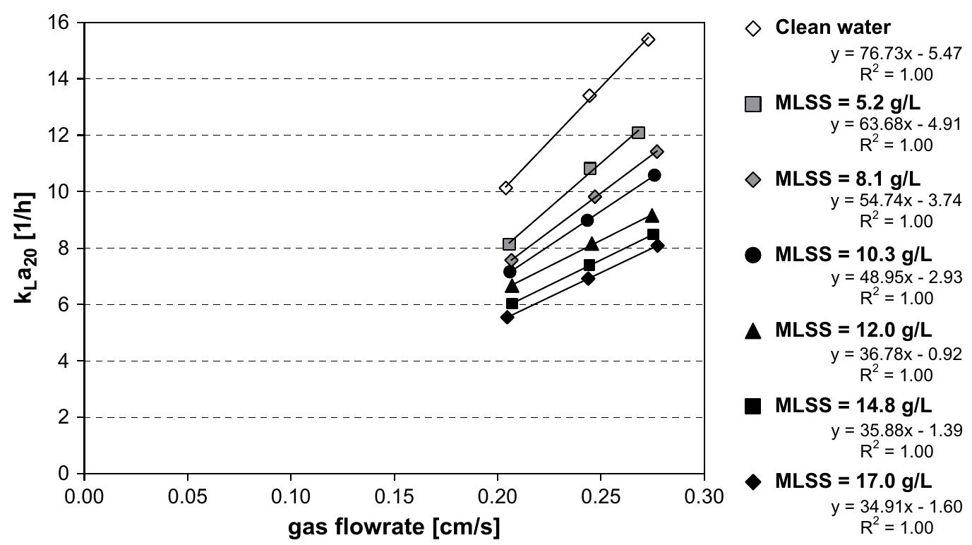 - volumetric mass transfer coefficient during fine bubble